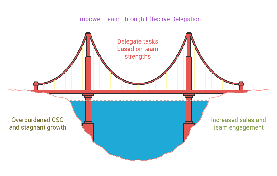 Infographic showing the key principles of effective delegation for Chief Sales Officers, including assessing team strengths and developing individual plans