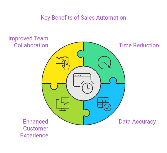 Infographic showing key benefits of sales automation for Chief Sales Officers, including time savings, improved data accuracy, enhanced customer experience, and improved team collaboration